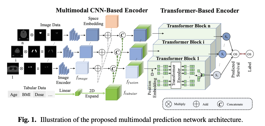 Multi-TransSP architecture